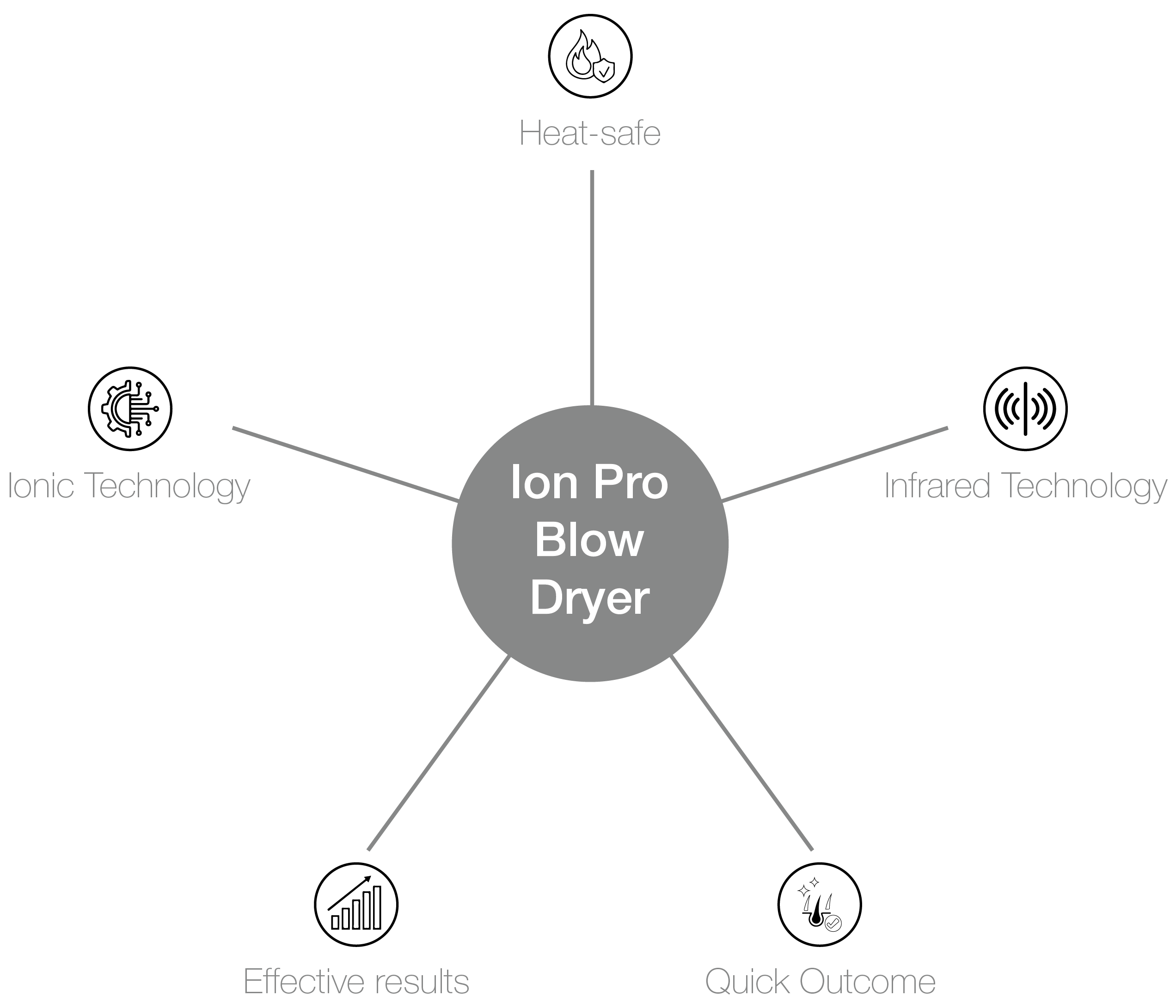 Ion Pro Blow Dryer Pro-benefits