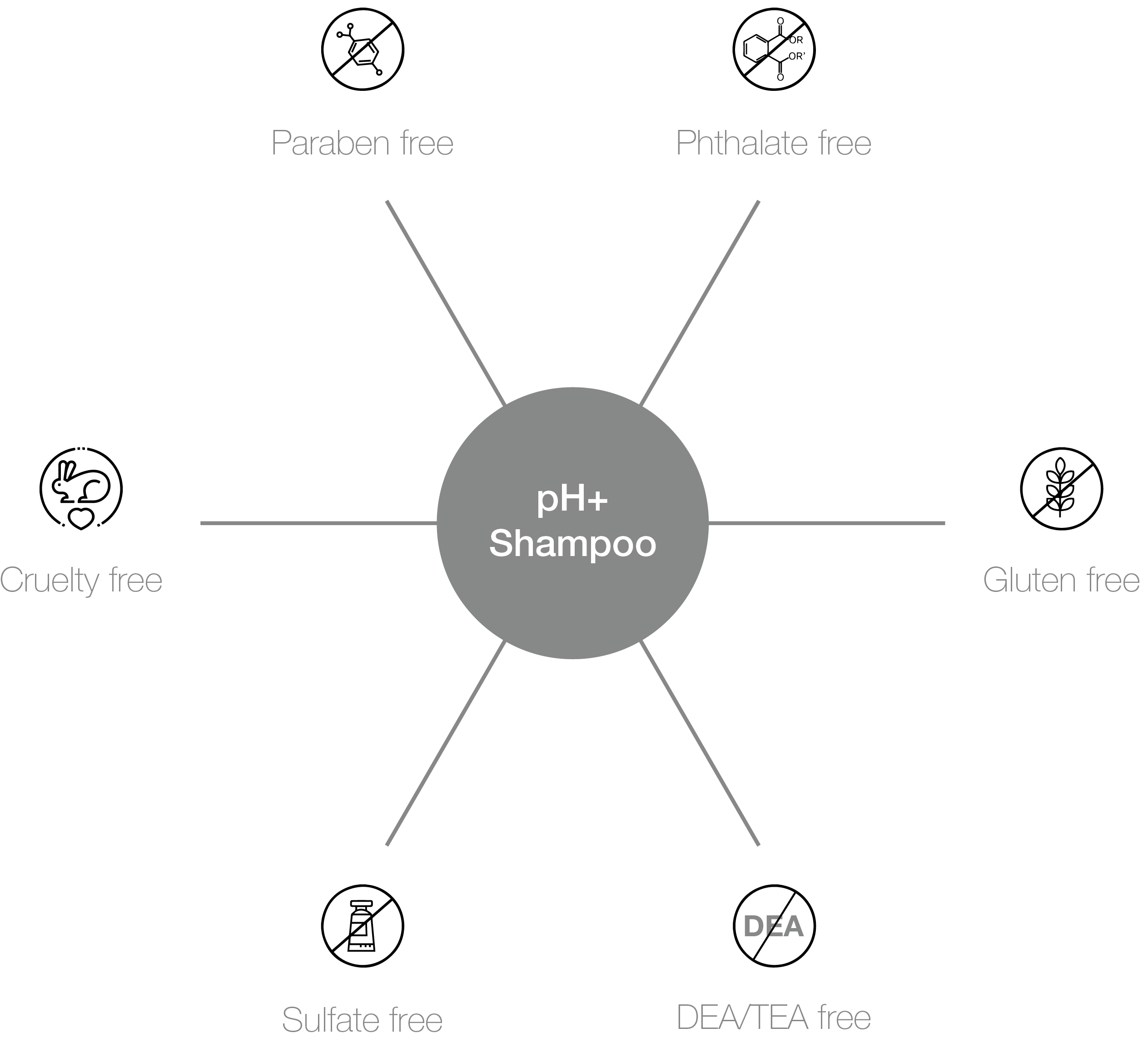 pH+ Shampoo Pro-benefits