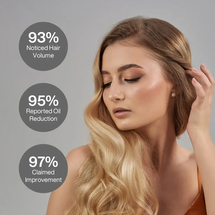 Blonde woman with long wavy hair in an orange top, beside 93% Noticed Hair Volume, 95% Reported Oil Reduction, 97% Claimed Improvement