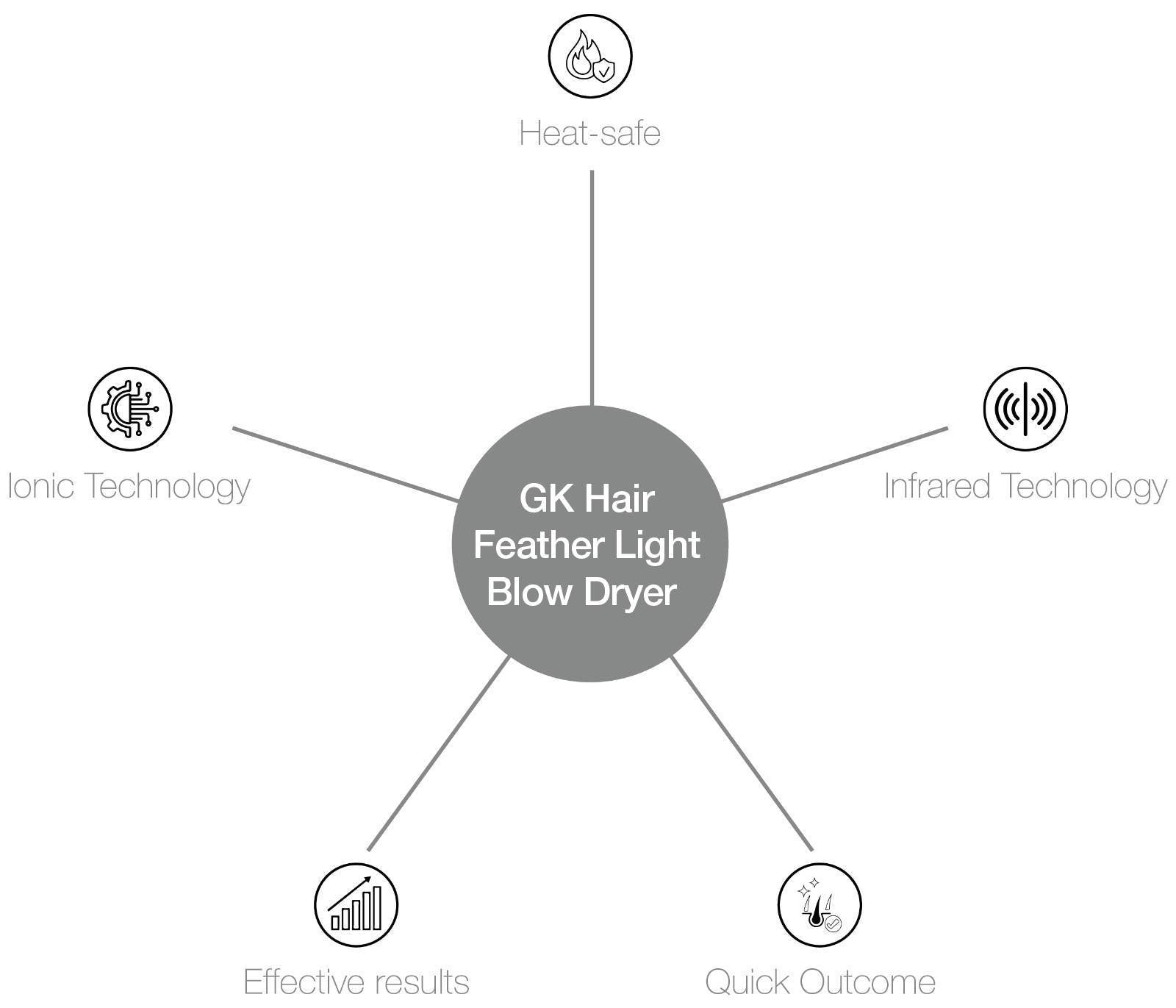 GKhair Feather Light Blow Dryer Pro-benefits