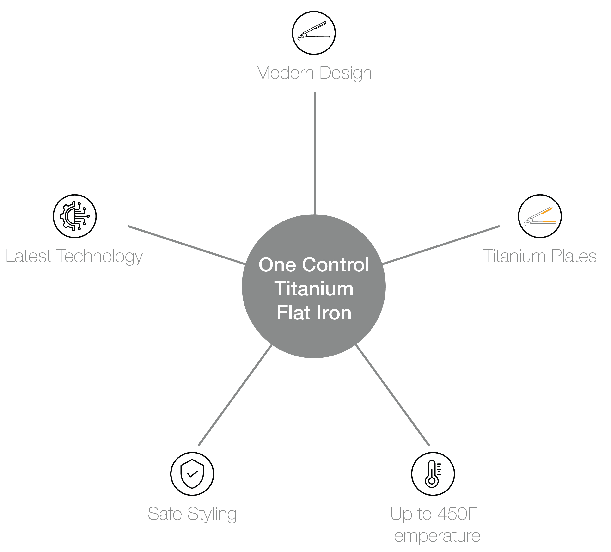 One Control Titanium Flat Iron-benefits