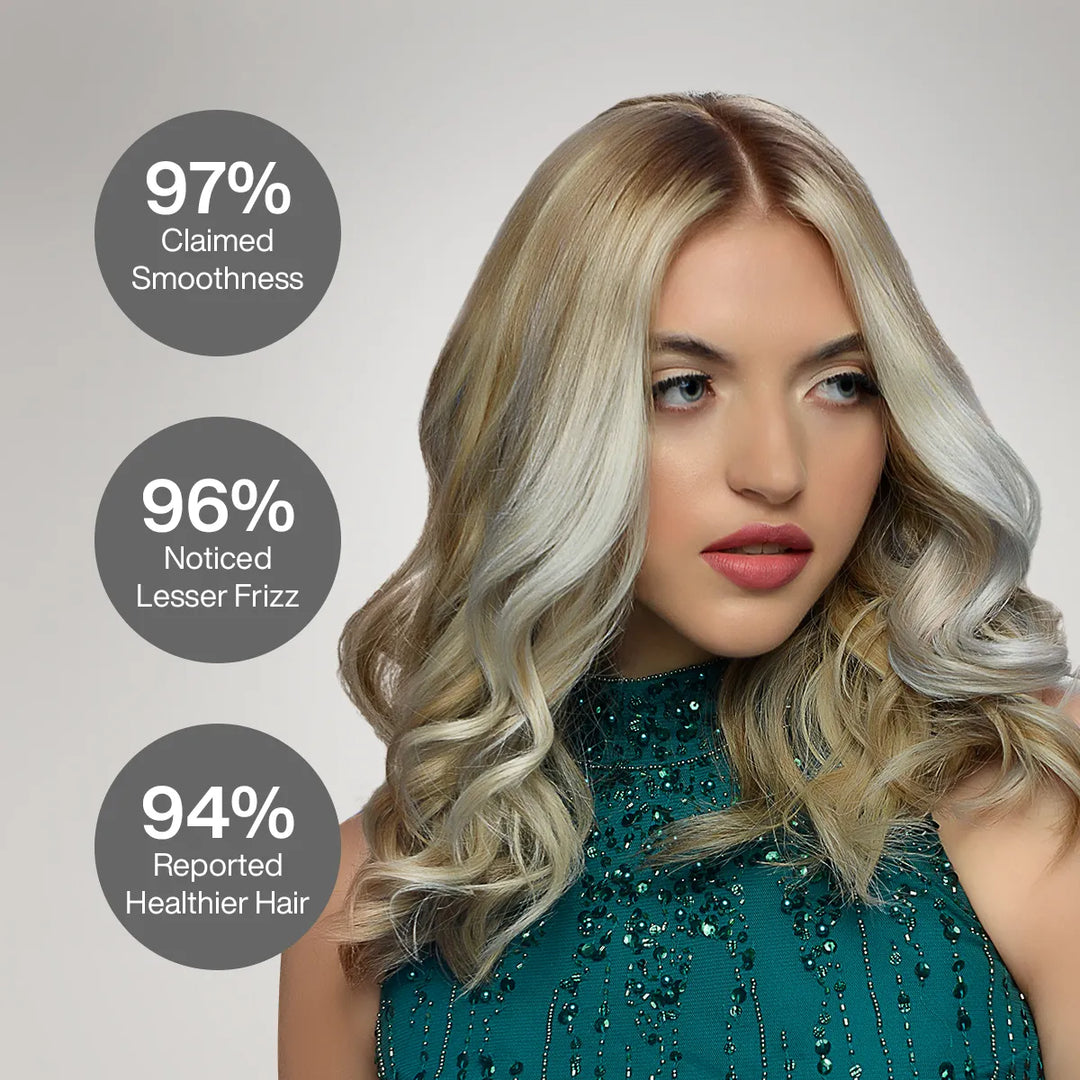 Wavy blonde hair beside survey badges: 97% claimed smoothness, 96% noticed lesser frizz, 94% reported healthier hair