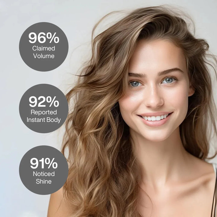 Smiling woman with long voluminous light brown waves; 96% claimed volume, 92% reported instant body, 91% noticed shine