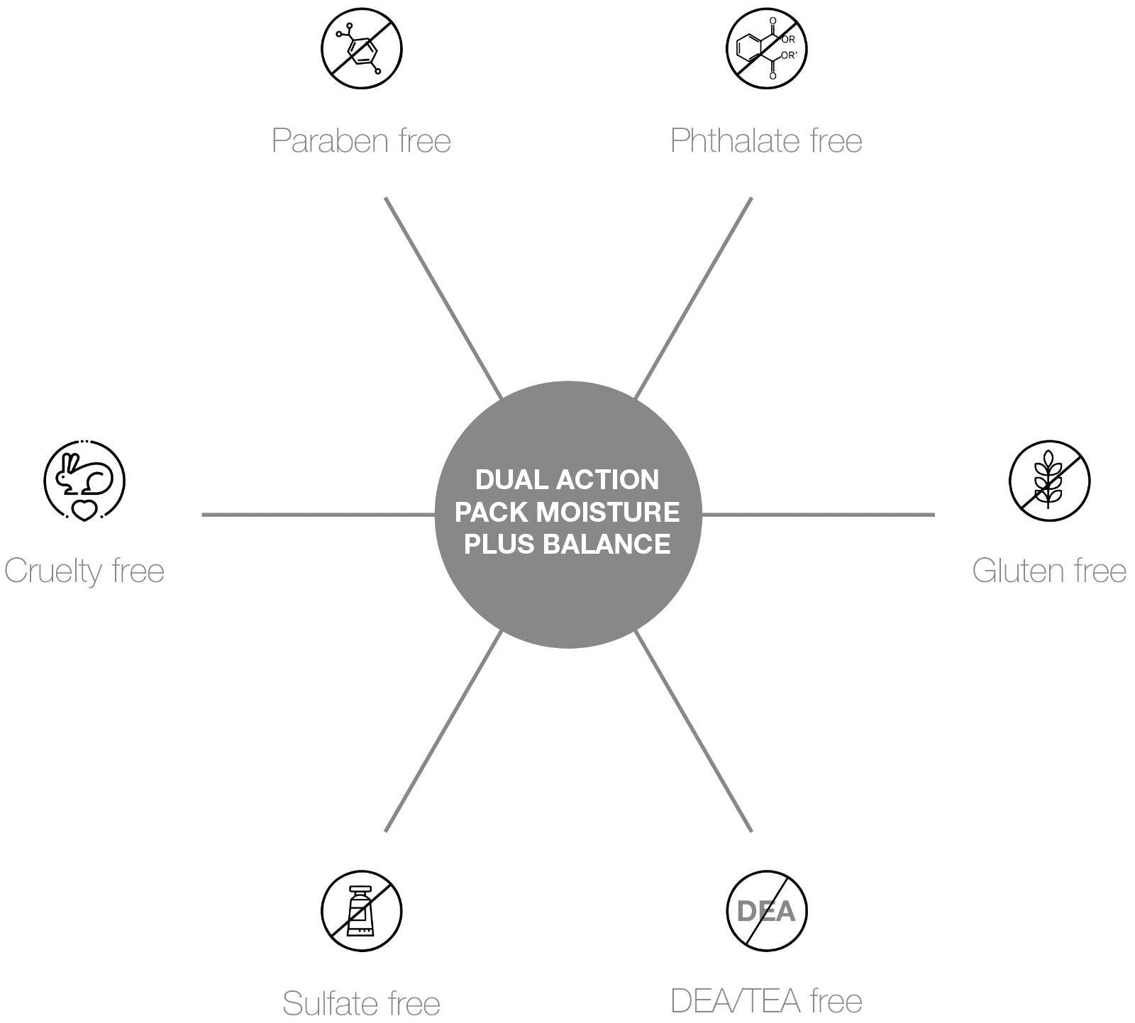 Dual Action Pack Moisture Plus Balance-benefits